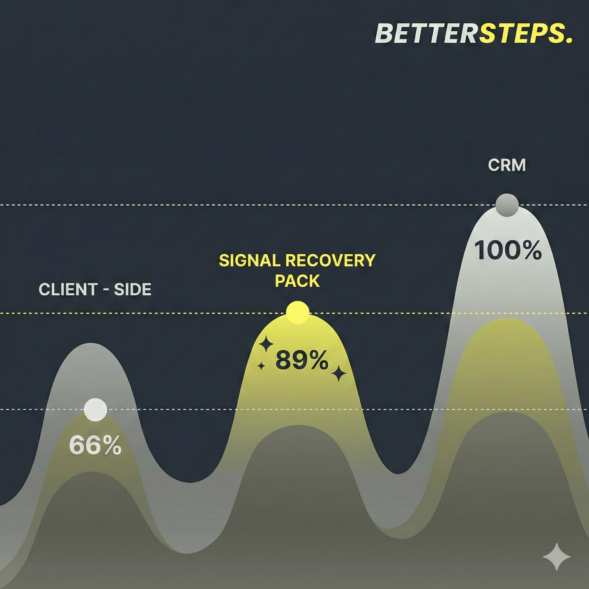 Zwiększenie danych w GA4